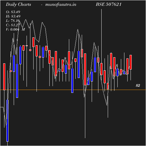 Daily chart