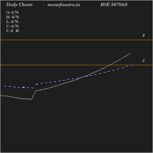 Daily chart