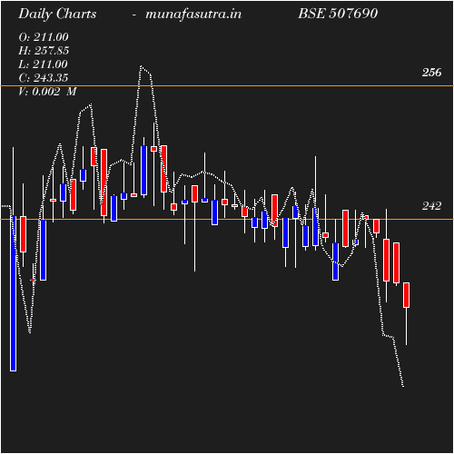 Daily chart