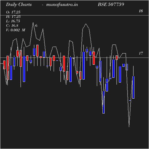 Daily chart