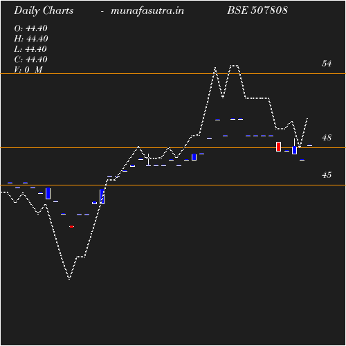 Daily chart