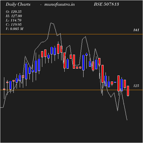 Daily chart