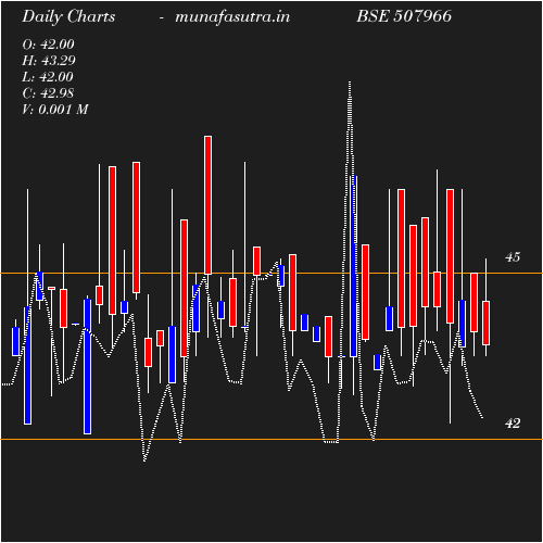 Daily chart