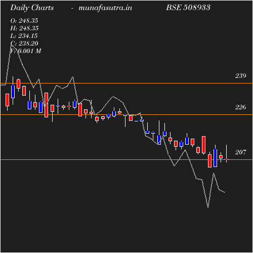 Daily chart