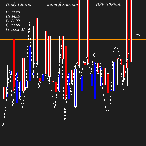 Daily chart