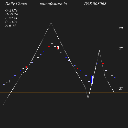 Daily chart