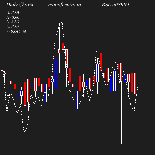 Daily chart