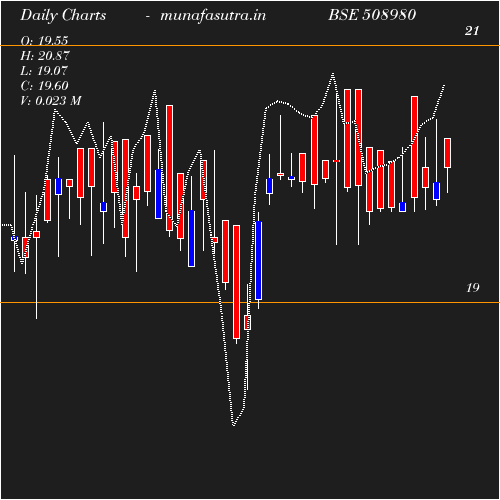 Daily chart