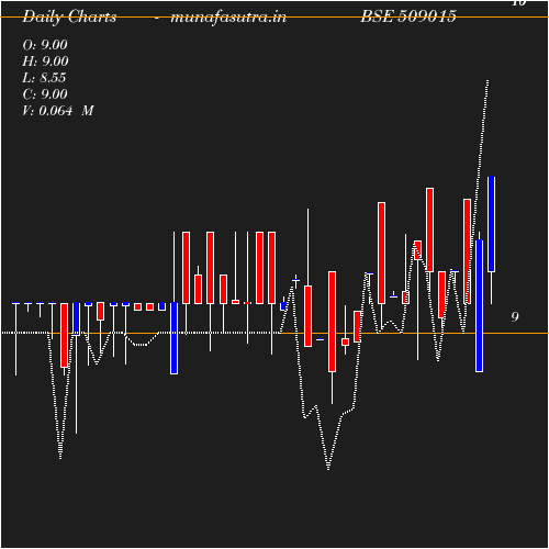 Daily chart