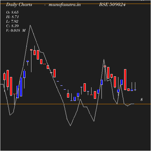 Daily chart