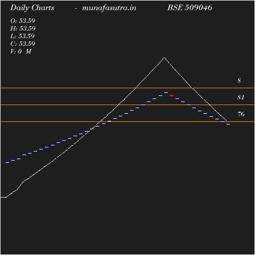 Daily chart