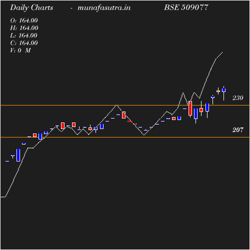 Daily chart