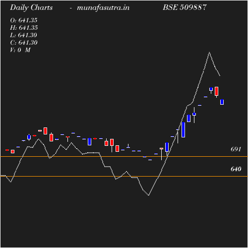 Daily chart
