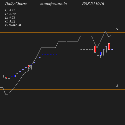 Daily chart