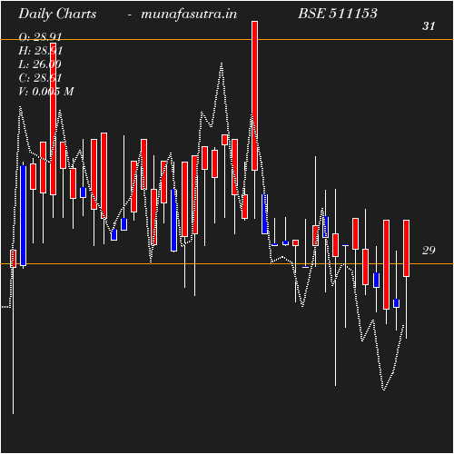 Daily chart