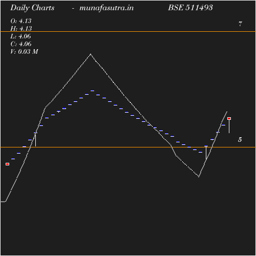 Daily chart