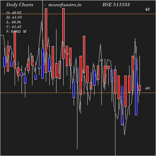 Daily chart