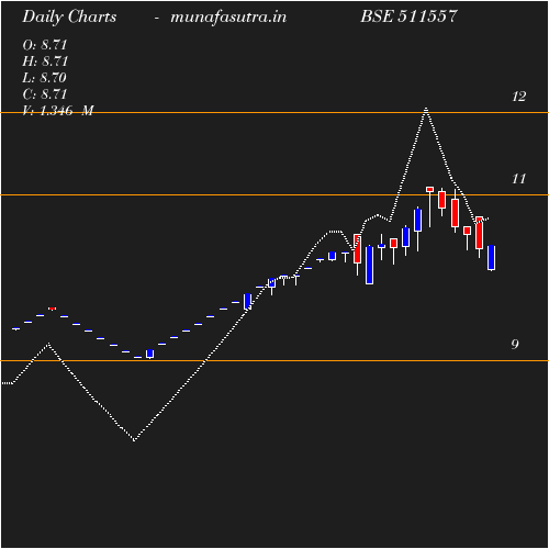 Daily chart