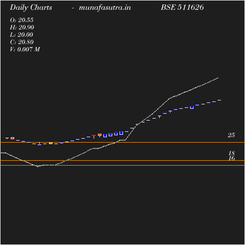 Daily chart