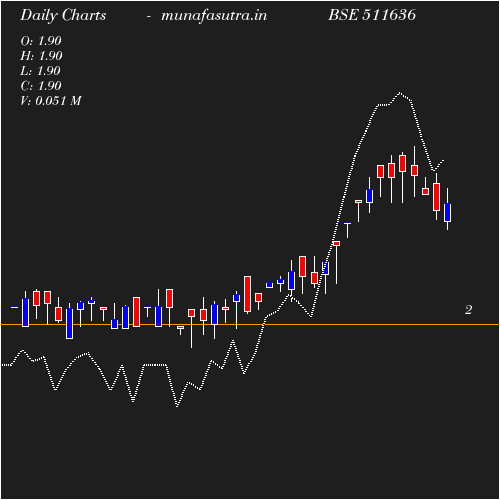 Daily chart