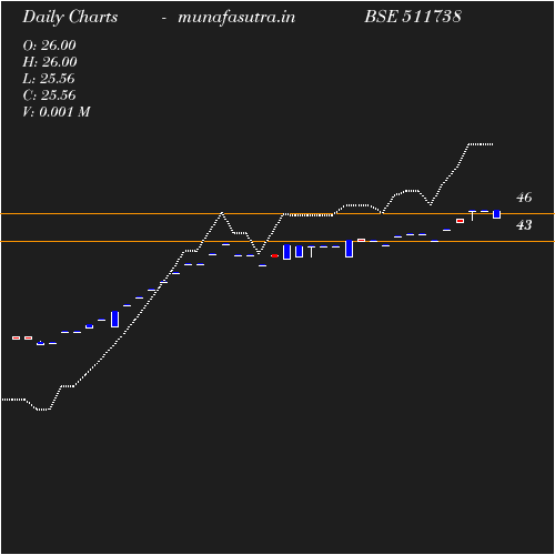 Daily chart