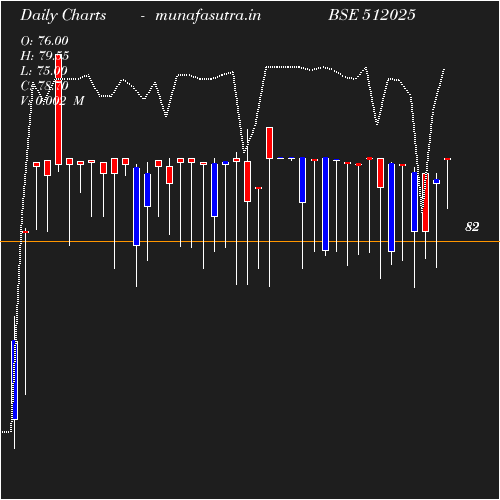 Daily chart