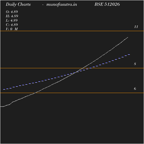 Daily chart