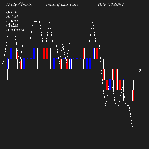 Daily chart