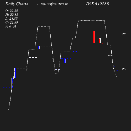 Daily chart