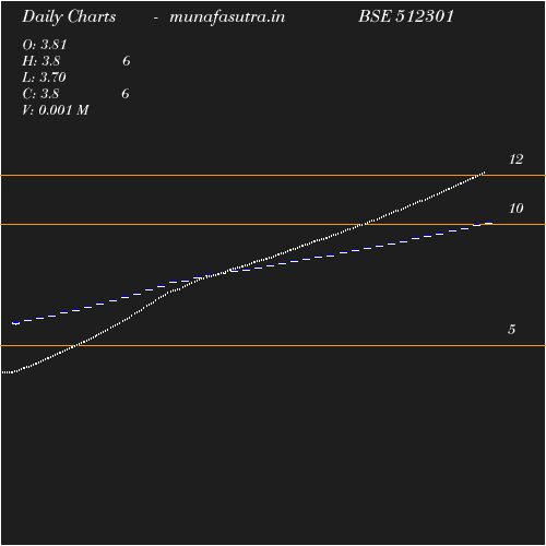 Daily chart