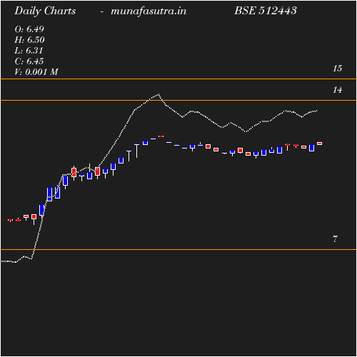 Daily chart