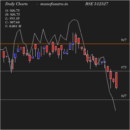 Daily chart