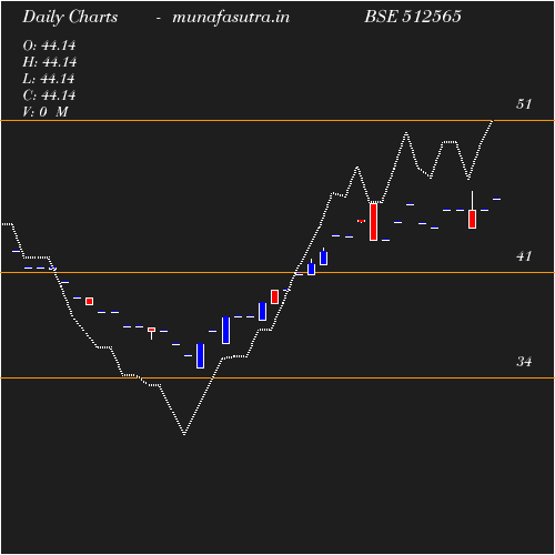 Daily chart