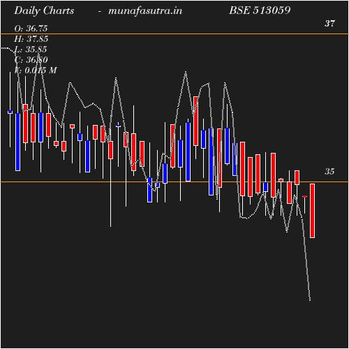 Daily chart