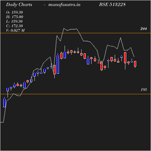 Daily chart