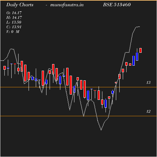 Daily chart