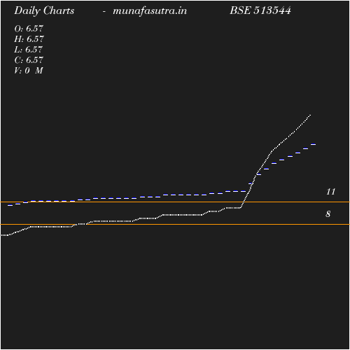 Daily chart