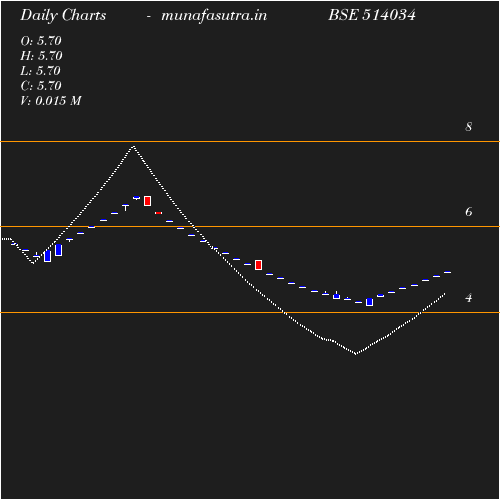Daily chart
