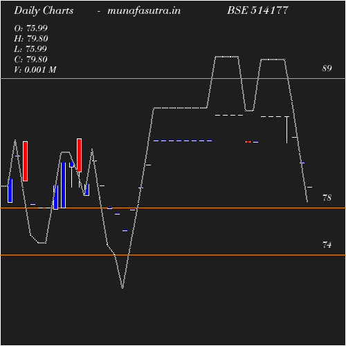 Daily chart