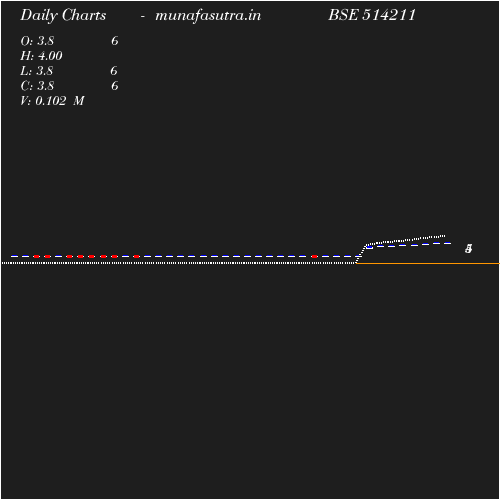 Daily chart