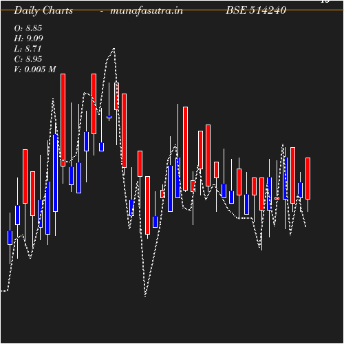 Daily chart