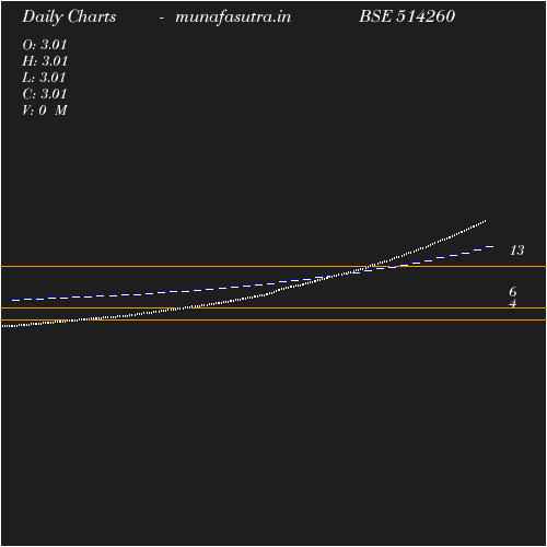 Daily chart