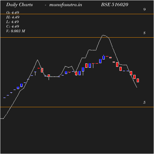 Daily chart