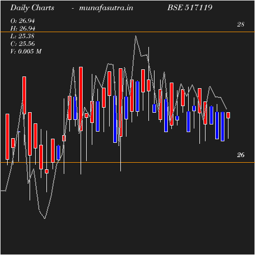 Daily chart