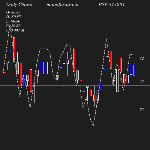 Daily chart