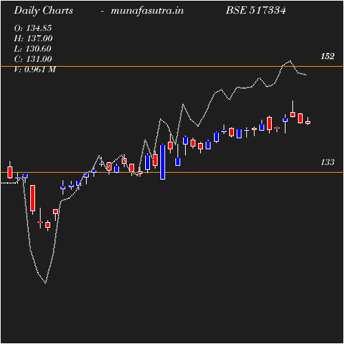 Daily chart