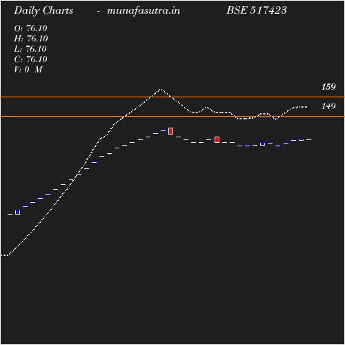 Daily chart