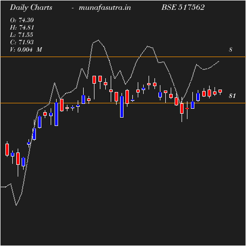 Daily chart