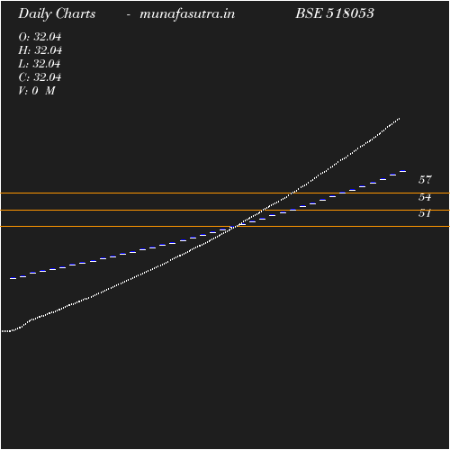 Daily chart