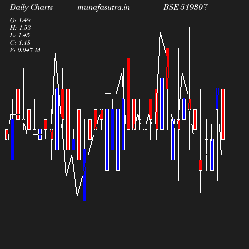 Daily chart